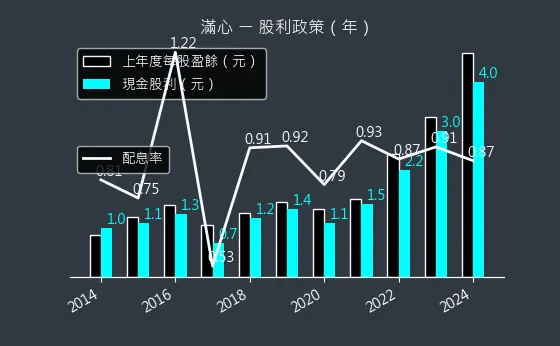 2916 滿心 股利政策