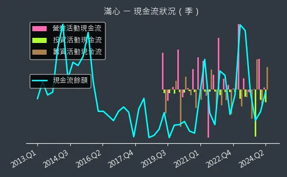 2916 滿心 現金流狀況