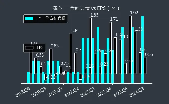 2916 滿心 合約負債