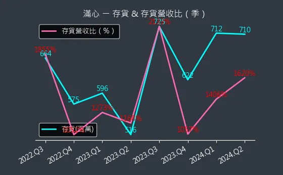 2916 滿心 存貨與存貨營收比