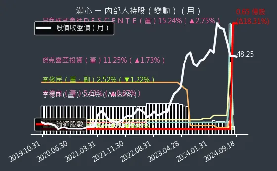 2916 滿心 內部人持股