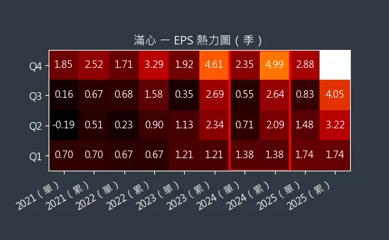 2916 滿心 EPS 熱力圖