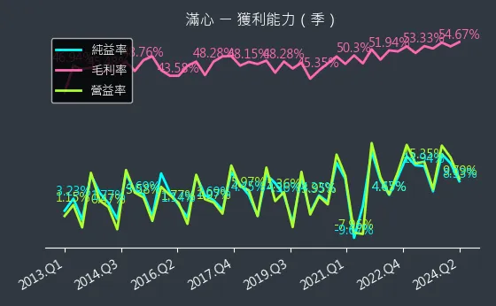 2916 滿心 獲利能力