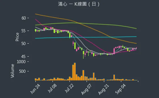 2916 滿心 K線圖（日）