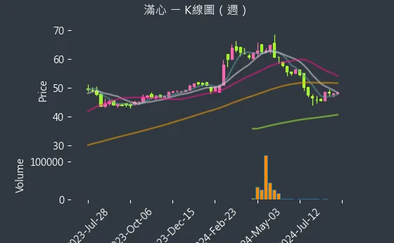 2916 滿心 K線圖（週）