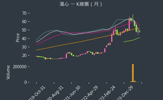 2916 滿心 K線圖（月）