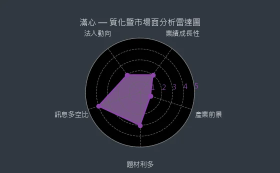 2916 滿心 質化暨市場面分析雷達圖