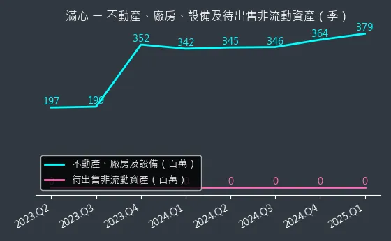 2916 滿心 不動產、廠房、設備及待出售非流動資產變化圖
