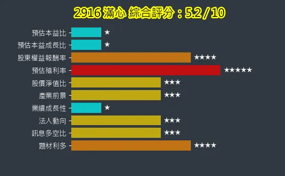 2916 滿心 綜合評分