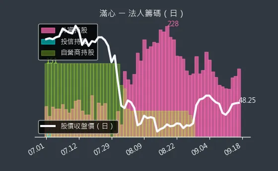 2916 滿心 法人籌碼