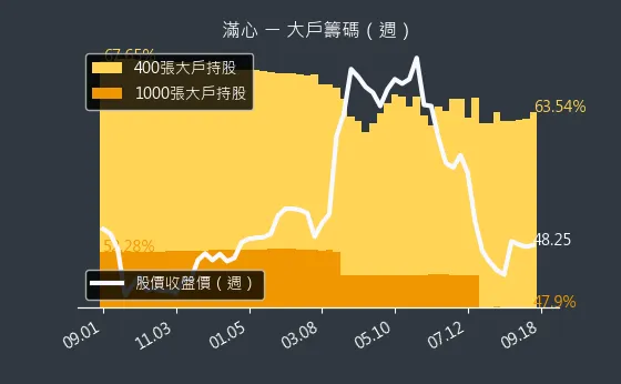 2916 滿心 大戶籌碼