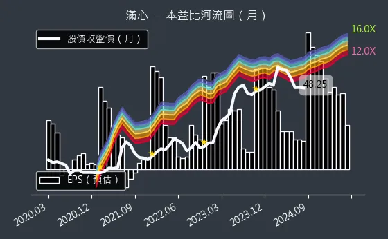 2916 滿心 本益比河流圖