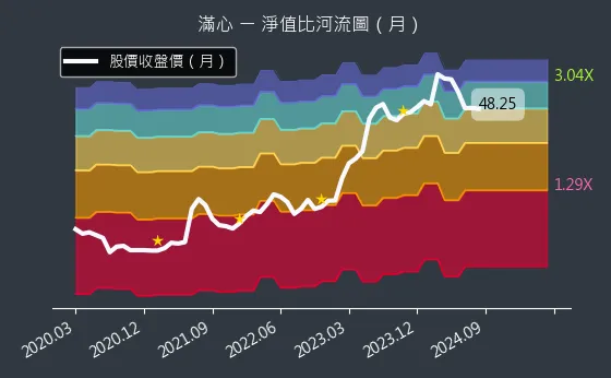 2916 滿心 淨值比河流圖