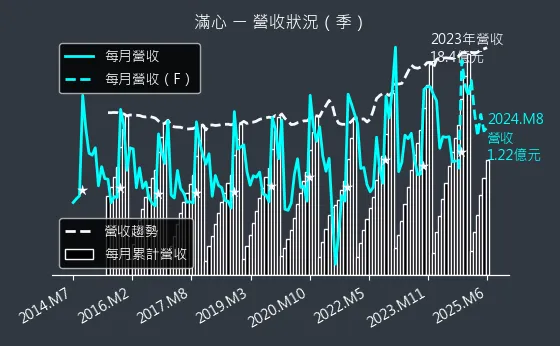 2916 滿心 營收狀況