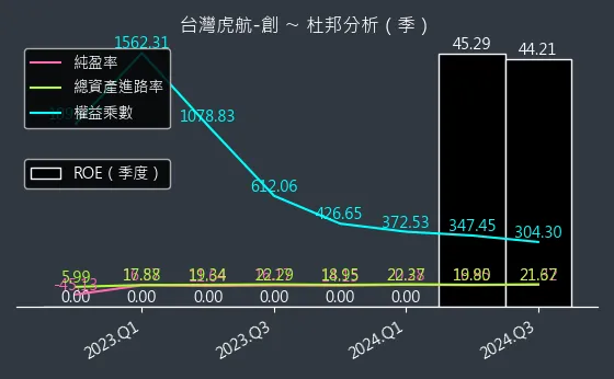 6757 台灣虎航-創 杜邦分析