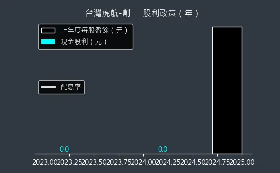 6757 台灣虎航-創 股利政策