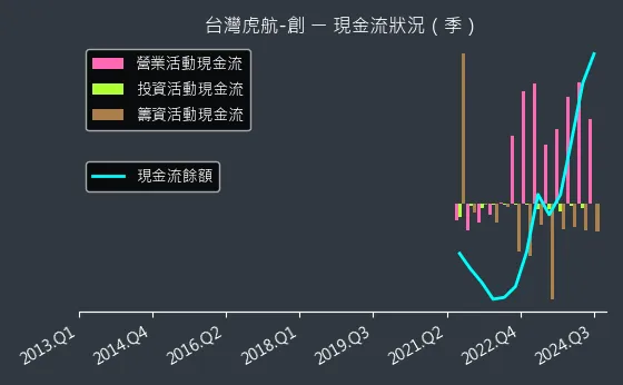 6757 台灣虎航-創 現金流狀況