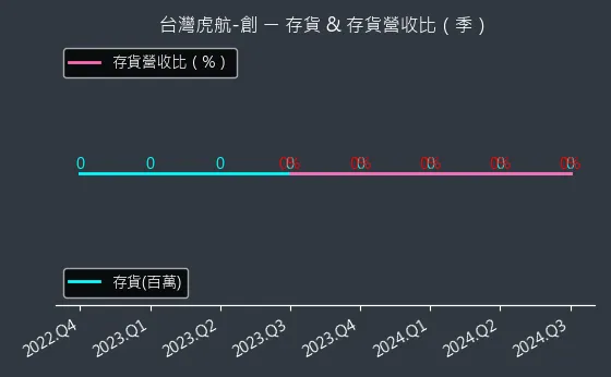 6757 台灣虎航-創 存貨與存貨營收比