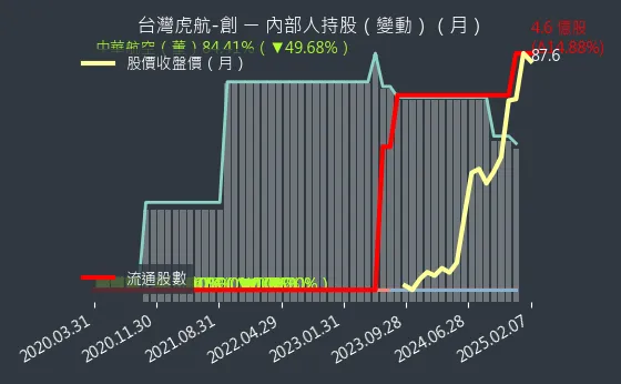 6757 台灣虎航-創 內部人持股