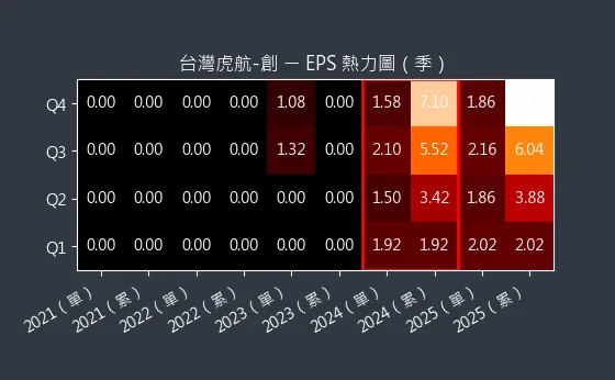 6757 台灣虎航-創 EPS 熱力圖