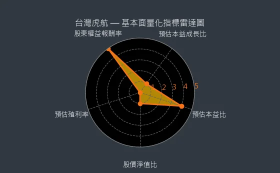 6757 台灣虎航 基本面量化指標雷達圖