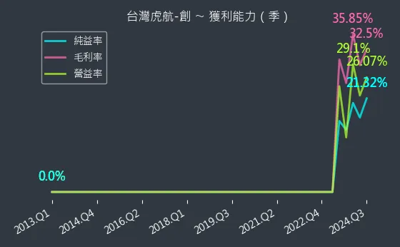 6757 台灣虎航-創 獲利能力