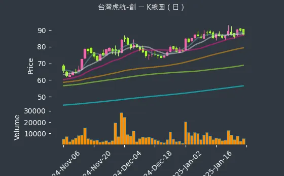 6757 台灣虎航-創 K線圖（日）