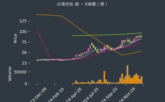 6757 台灣虎航-創 K線圖（週）