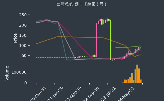 6757 台灣虎航-創 K線圖（月）