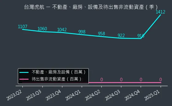 6757 台灣虎航 不動產、廠房、設備及待出售非流動資產變化圖