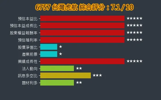 6757 台灣虎航 綜合評分