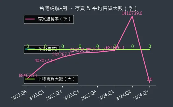 6757 台灣虎航-創 存貨與平均售貨天數