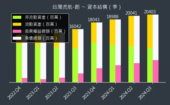 6757 台灣虎航-創 資本結構