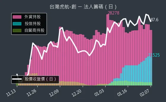 6757 台灣虎航-創 法人籌碼