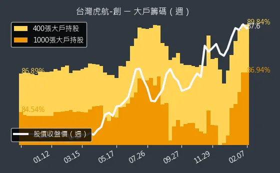 6757 台灣虎航-創 大戶籌碼