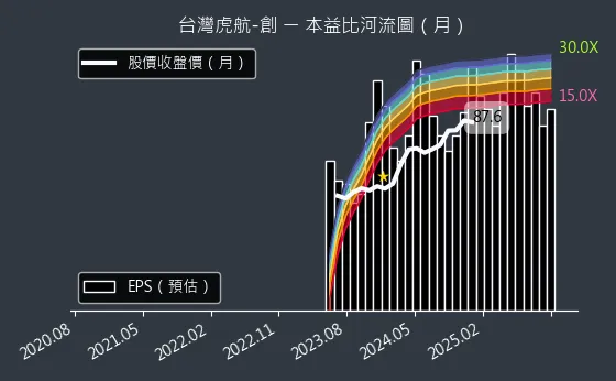 6757 台灣虎航-創 本益比河流圖