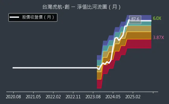 6757 台灣虎航-創 淨值比河流圖