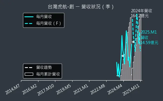 6757 台灣虎航-創 營收狀況