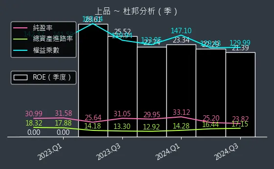 4770 上品 杜邦分析