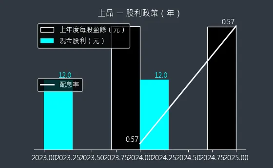 4770 上品 股利政策