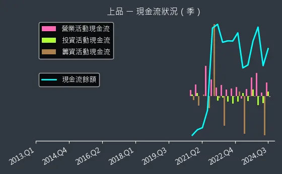 4770 上品 現金流狀況