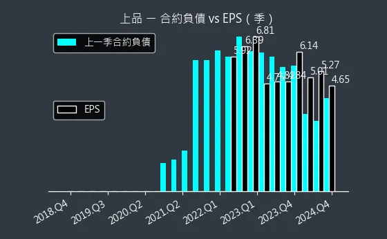 4770 上品 合約負債