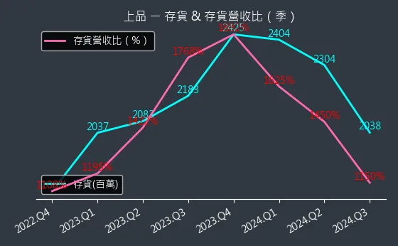 4770 上品 存貨與存貨營收比