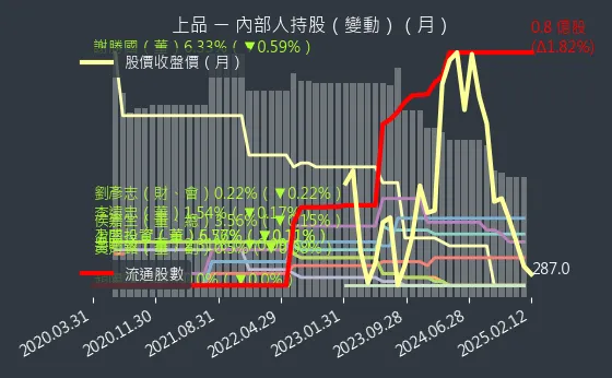 4770 上品 內部人持股