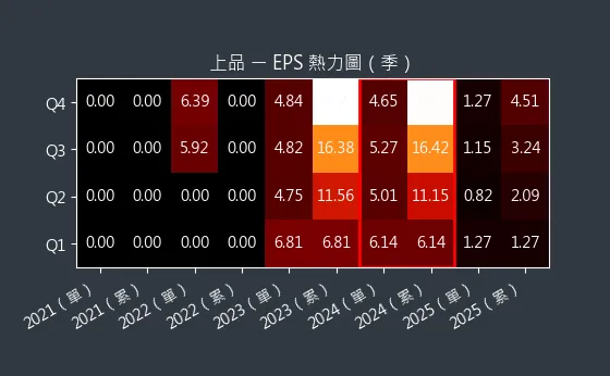 4770 上品 EPS 熱力圖