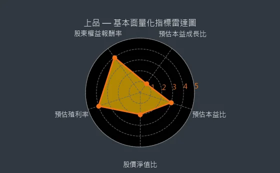 4770 上品 基本面量化指標雷達圖