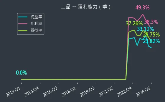 4770 上品 獲利能力