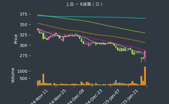 4770 上品 K線圖（日）