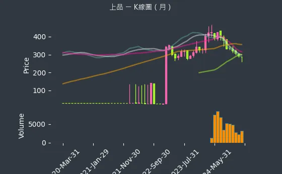 4770 上品 K線圖（月）