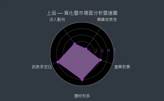 4770 上品 質化暨市場面分析雷達圖